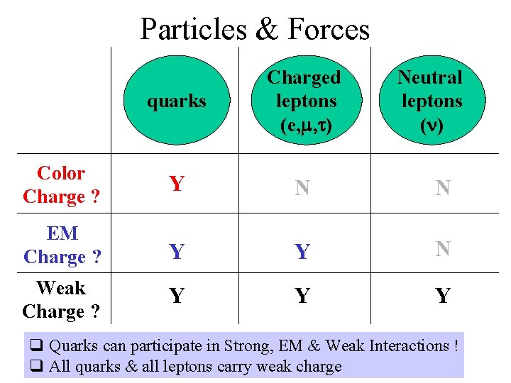 Particles & Forces quarks Charged leptons (e, m, t) Neutral leptons (n) Color Charge