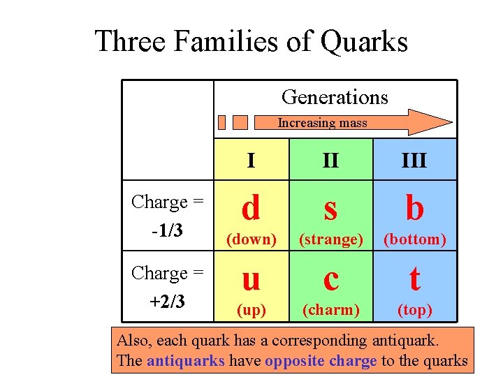Three Families of Quarks Generations Increasing mass Charge = -1/3 Charge = +2/3 I