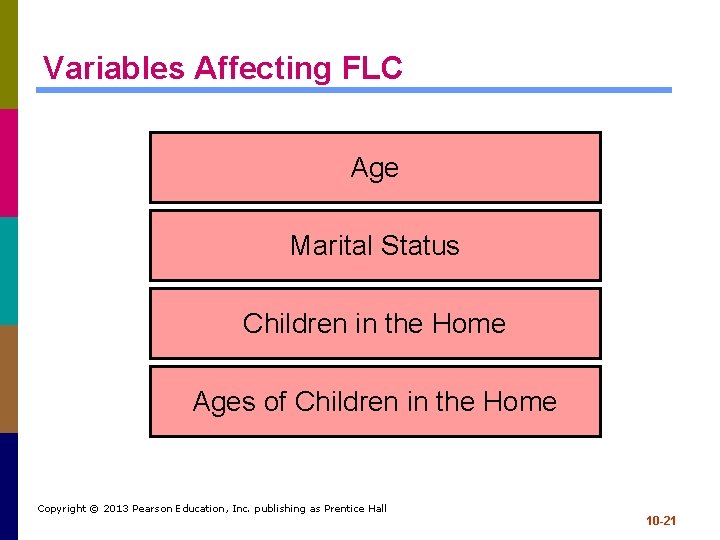 Variables Affecting FLC Age Marital Status Children in the Home Ages of Children in