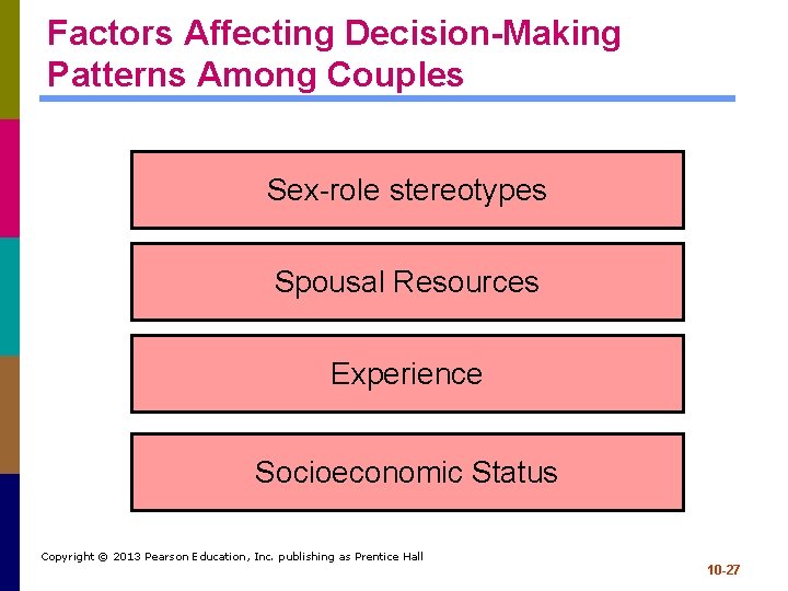 Factors Affecting Decision-Making Patterns Among Couples Sex-role stereotypes Spousal Resources Experience Socioeconomic Status Copyright