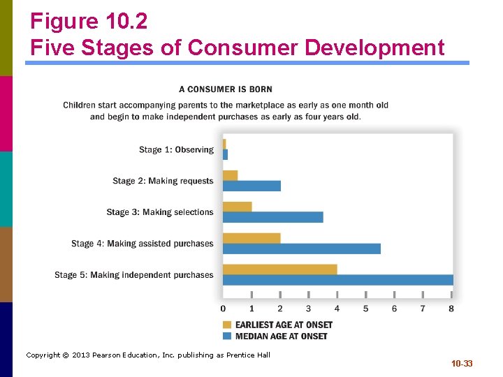 Figure 10. 2 Five Stages of Consumer Development Copyright © 2013 Pearson Education, Inc.