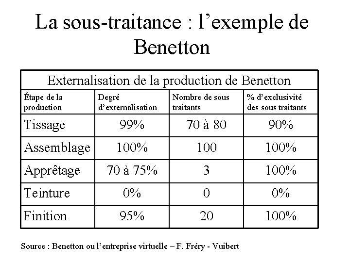 La sous-traitance : l’exemple de Benetton Externalisation de la production de Benetton Étape de