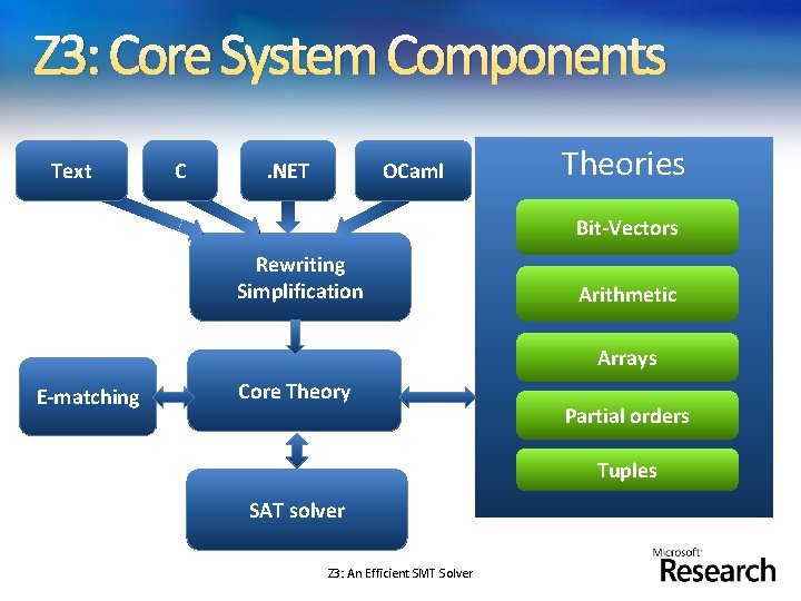 Z 3: Core System Components Text C . NET OCaml Theories Bit-Vectors Rewriting Simplification