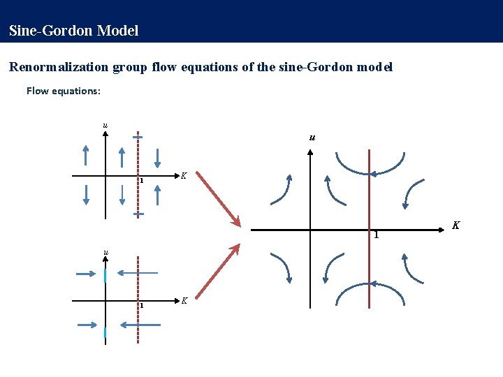 Sine-Gordon Model Renormalization group flow equations of the sine-Gordon model Flow equations: u u