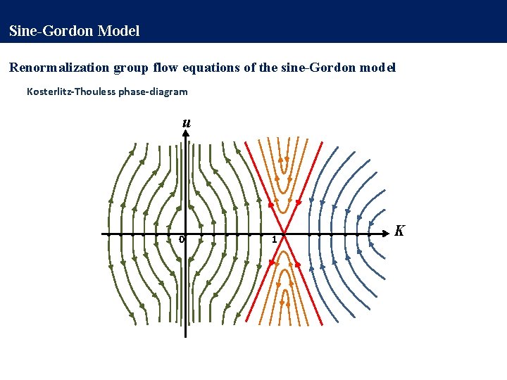 Sine-Gordon Model Renormalization group flow equations of the sine-Gordon model Kosterlitz-Thouless phase-diagram u .