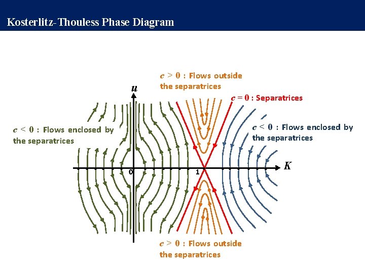 Kosterlitz-Thouless Phase Diagram u c > 0 : Flows outside the separatrices c =