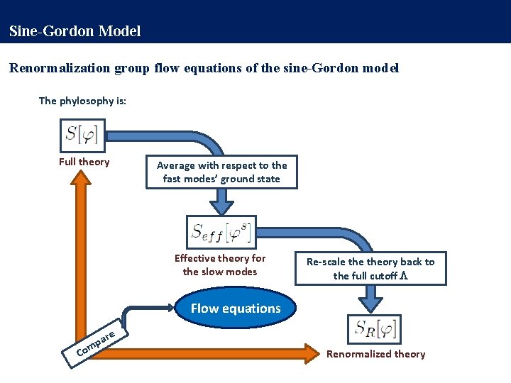 Sine-Gordon Model Renormalization group flow equations of the sine-Gordon model The phylosophy is: Full