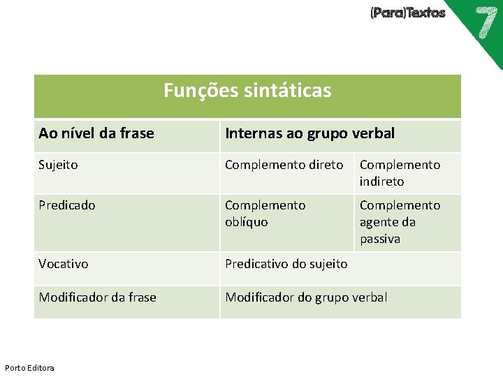 Funções sintáticas Ao nível da frase Internas ao grupo verbal Sujeito Complemento direto Complemento