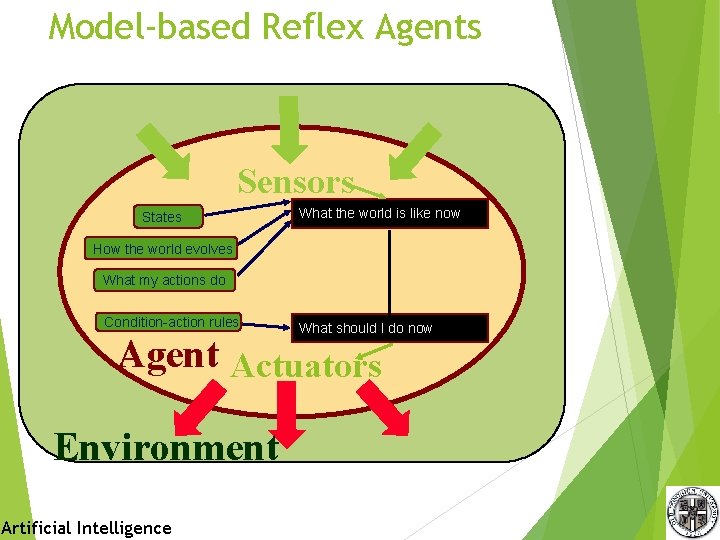 Model-based Reflex Agents Sensors States What the world is like now How the world Model-based Reflex Agents Sensors States What the world is like now How the world