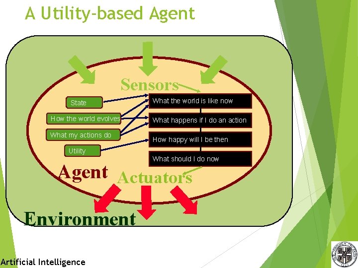 A Utility-based Agent Sensors State How the world evolves What my actions do What A Utility-based Agent Sensors State How the world evolves What my actions do What