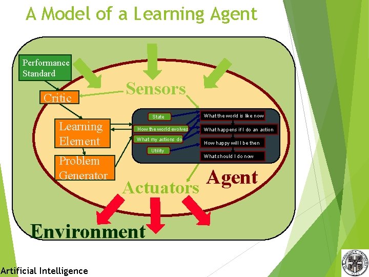 A Model of a Learning Agent Performance Standard Critic Learning Element Problem Generator Sensors A Model of a Learning Agent Performance Standard Critic Learning Element Problem Generator Sensors
