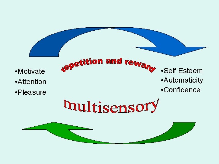 • Motivate • Attention • Pleasure • Self Esteem • Automaticity • Confidence • Motivate • Attention • Pleasure • Self Esteem • Automaticity • Confidence