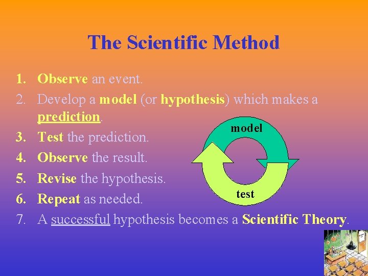 The Scientific Method 1. Observe an event. 2. Develop a model (or hypothesis) which