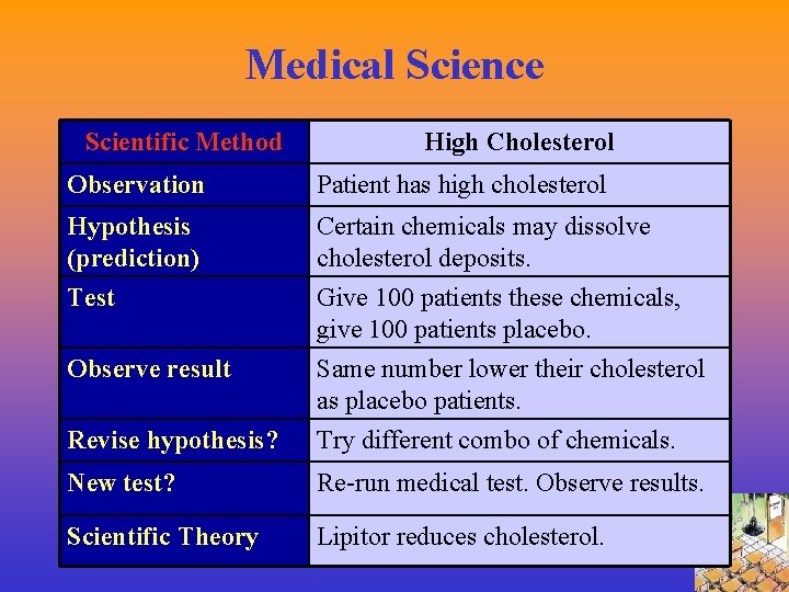 Medical Science Scientific Method High Cholesterol Observation Patient has high cholesterol Hypothesis (prediction) Certain