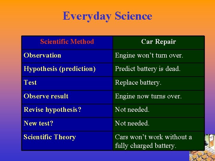 Everyday Science Scientific Method Car Repair Observation Engine won’t turn over. Hypothesis (prediction) Predict