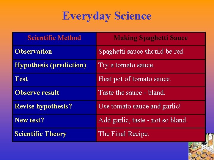 Everyday Science Scientific Method Making Spaghetti Sauce Observation Spaghetti sauce should be red. Hypothesis