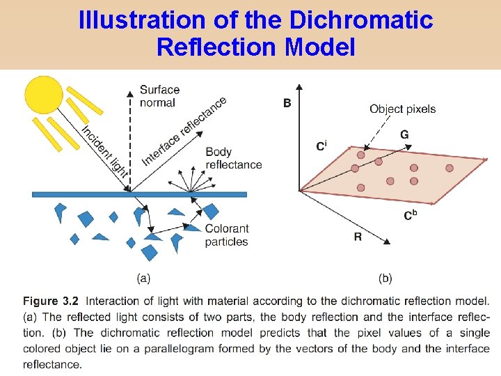 Illustration of the Dichromatic Reflection Model Color in Computer Vision – 2019 