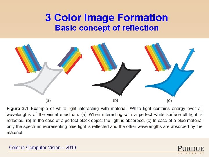 3 Color Image Formation Basic concept of reflection Color in Computer Vision – 2019