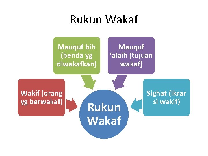 Rukun Wakaf Mauquf bih (benda yg diwakafkan) Wakif (orang yg berwakaf) Mauquf ‘alaih (tujuan Rukun Wakaf Mauquf bih (benda yg diwakafkan) Wakif (orang yg berwakaf) Mauquf ‘alaih (tujuan