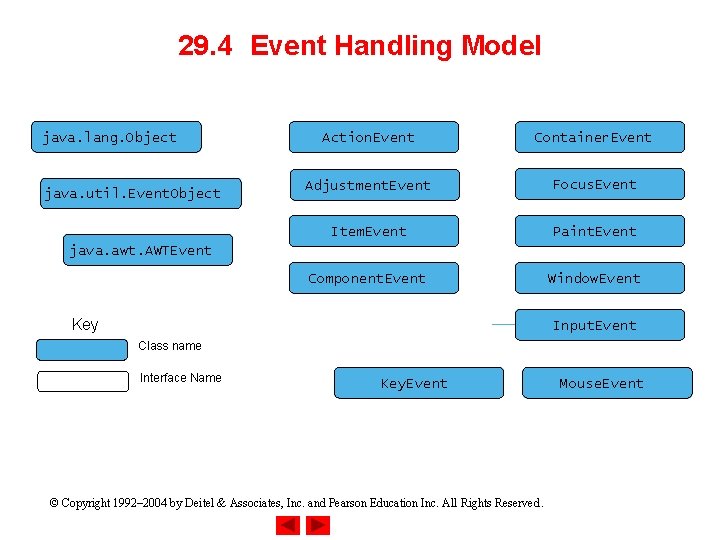 29. 4 Event Handling Model java. lang. Object java. util. Event. Object java. awt.