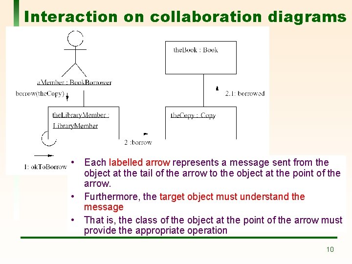 Interaction on collaboration diagrams • Each labelled arrow represents a message sent from the Interaction on collaboration diagrams • Each labelled arrow represents a message sent from the