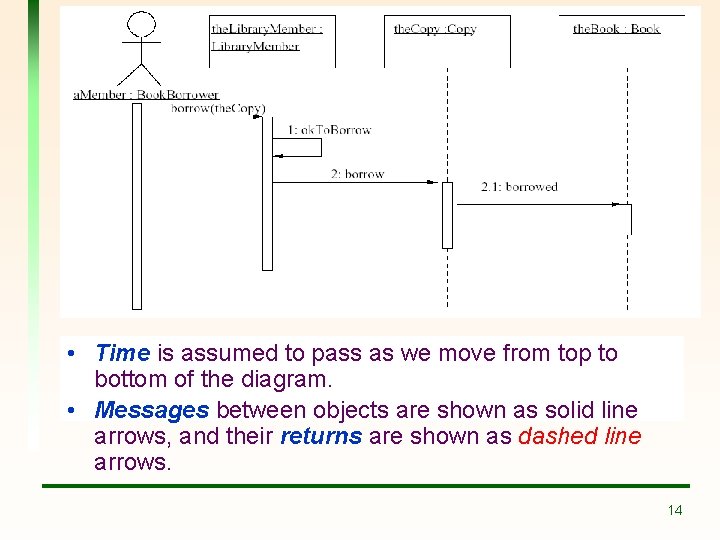 • Time is assumed to pass as we move from top to bottom • Time is assumed to pass as we move from top to bottom