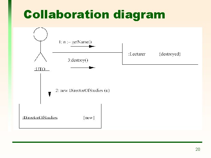 Collaboration diagram 20 Collaboration diagram 20