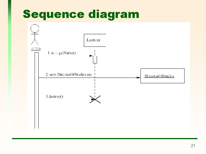 Sequence diagram 21 Sequence diagram 21