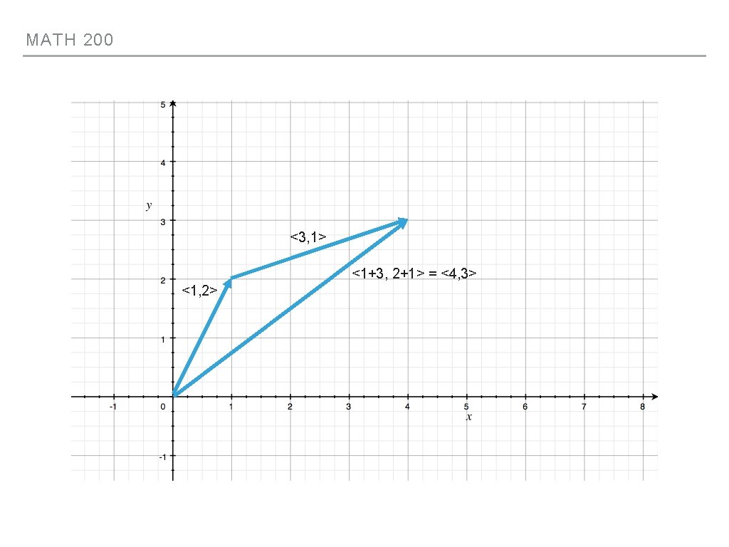 MATH 200 <3, 1> <1+3, 2+1> = <4, 3> <1, 2> 