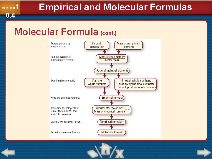 1 0. 4 SECTION Empirical and Molecular Formulas Molecular Formula (cont. ) 
