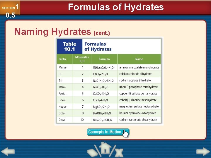 1 0. 5 SECTION Formulas of Hydrates Naming Hydrates (cont. ) 