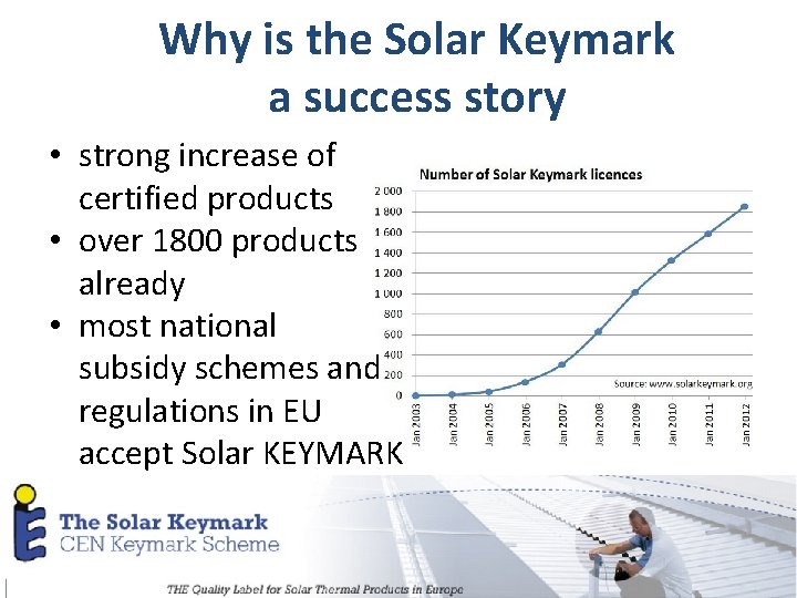 Why is the Solar Keymark a success story • strong increase of certified products