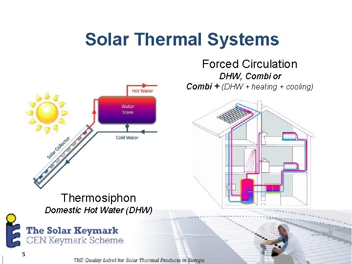 Solar Thermal Systems Forced Circulation DHW, Combi or Combi + (DHW + heating +