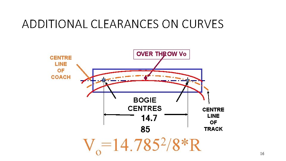 ADDITIONAL CLEARANCES ON CURVES CENTRE LINE OF COACH OVER THROW Vo BOGIE CENTRES 14.
