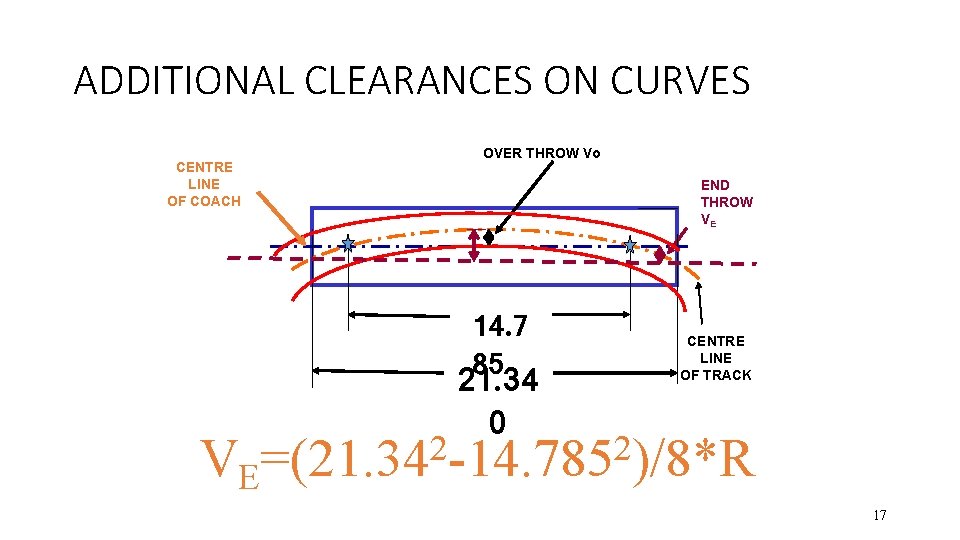 ADDITIONAL CLEARANCES ON CURVES CENTRE LINE OF COACH OVER THROW Vo END THROW VE