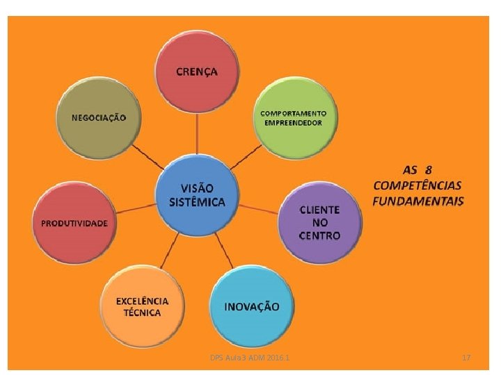DPS Aula 3 ADM 2016. 1 17 