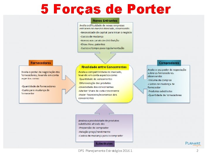 5 Forças de Porter DPS Planejamento Estratégico 2016. 1 2 