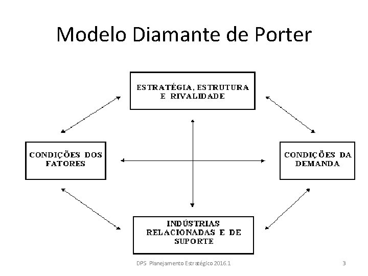 Modelo Diamante de Porter DPS Planejamento Estratégico 2016. 1 3 