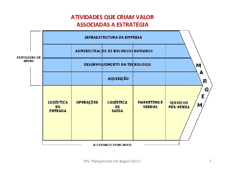 ATIVIDADES QUE CRIAM VALOR ASSOCIADAS A ESTRATÉGIA DPS Planejamento Estratégico 2016. 1 7 