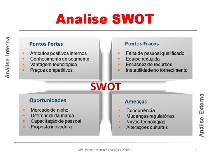 Analise SWOT DPS Planejamento Estratégico 2016. 1 9 