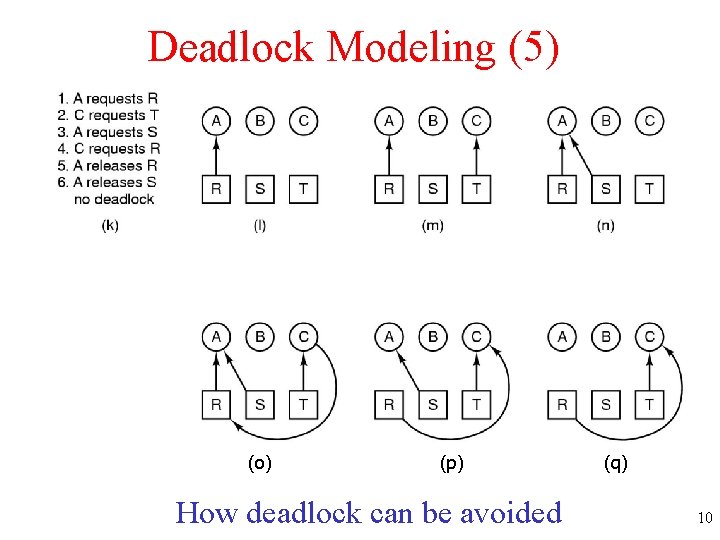 Deadlock Modeling (5) (o) (p) How deadlock can be avoided (q) 10 