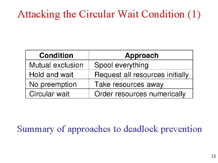 Attacking the Circular Wait Condition (1) Summary of approaches to deadlock prevention 18 