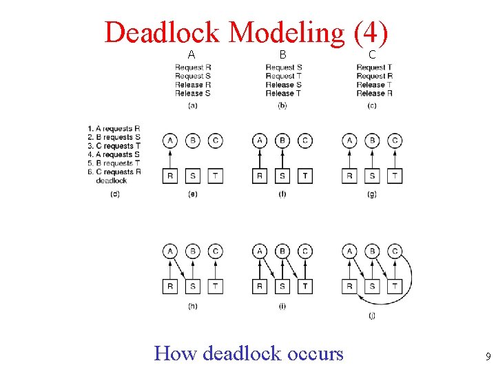 Deadlock Modeling (4) A B How deadlock occurs C 9 