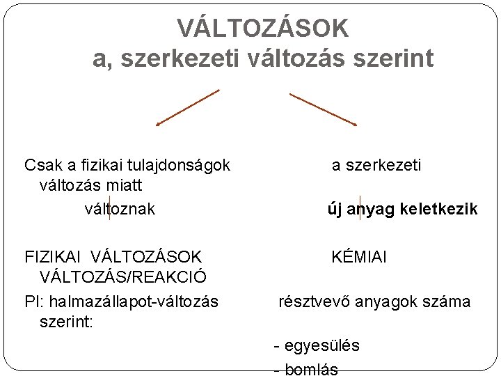 VÁLTOZÁSOK a, szerkezeti változás szerint Csak a fizikai tulajdonságok változás miatt változnak FIZIKAI VÁLTOZÁSOK