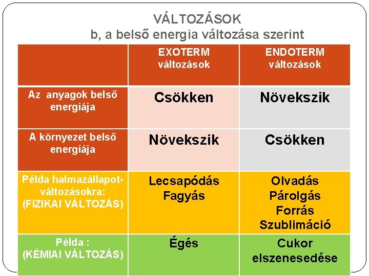 VÁLTOZÁSOK b, a belső energia változása szerint EXOTERM változások ENDOTERM változások Az anyagok belső