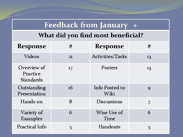 Feedback from January + What did you find most beneficial? Response # Videos 21