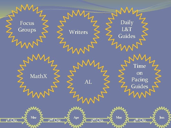 Focus Groups Writers Math. X 1 st Qtr. Mar Daily L&T Guides Time on