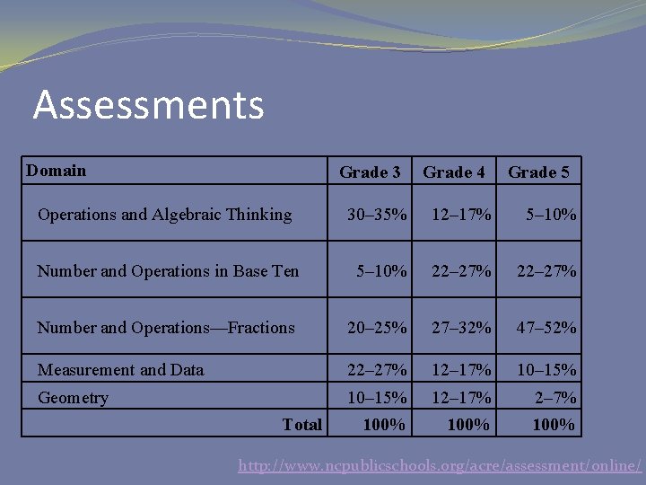 Assessments Domain Grade 3 Grade 4 Grade 5 Operations and Algebraic Thinking 30– 35%
