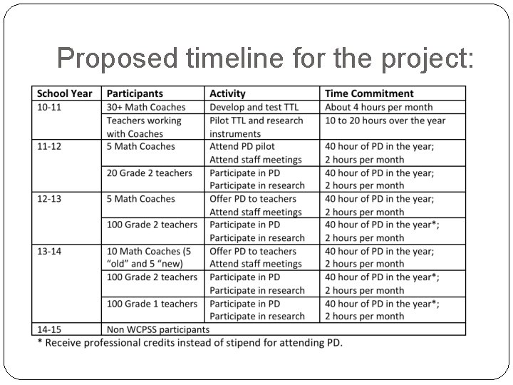 Proposed timeline for the project: 