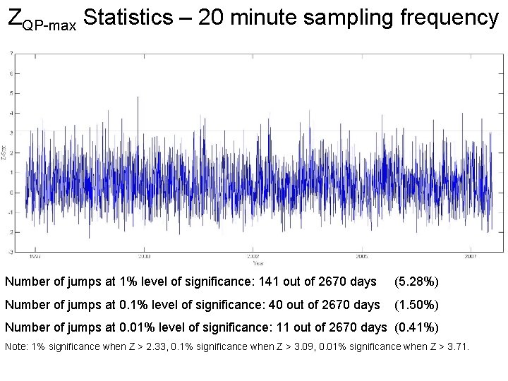 ZQP-max Statistics – 20 minute sampling frequency Number of jumps at 1% level of ZQP-max Statistics – 20 minute sampling frequency Number of jumps at 1% level of